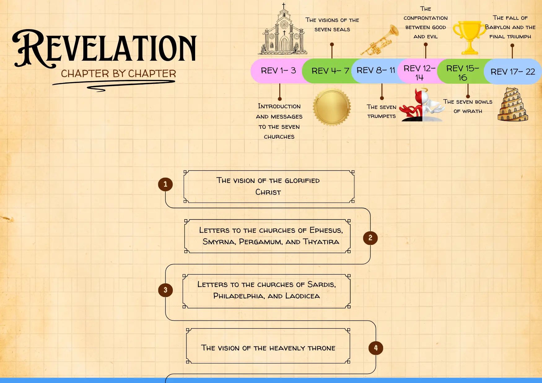 Revelation chapter-by-chapter page